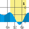 Anderson Bay tide chart for Tuesday, April 1, 2025