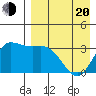 Anderson Bay tide chart for Sunday, April 20, 2025