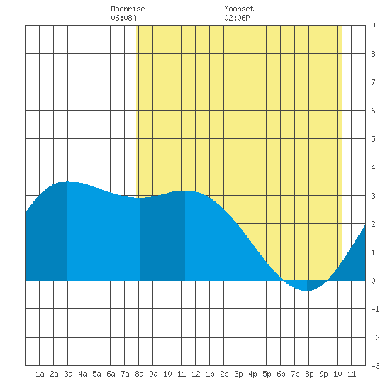 Anderson Bay tide chart for Monday, April 21, 2025
