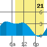 Anderson Bay tide chart for Monday, April 21, 2025