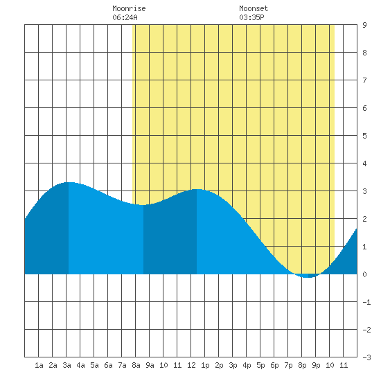 Anderson Bay tide chart for Tuesday, April 22, 2025
