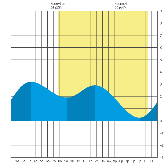 Anderson Bay tide chart for Wednesday, April 23, 2025