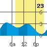 Anderson Bay tide chart for Wednesday, April 23, 2025