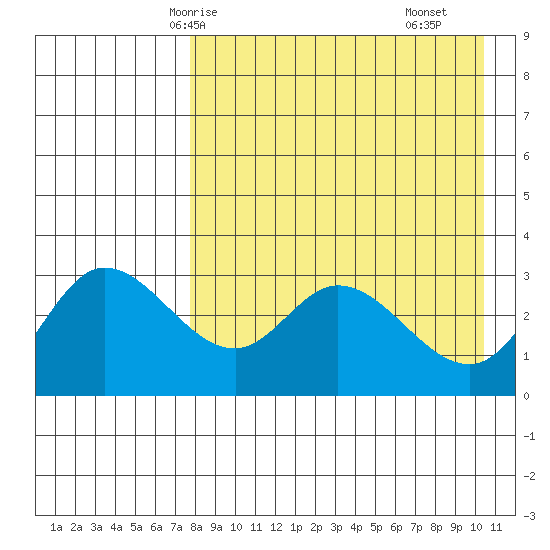 Anderson Bay tide chart for Thursday, April 24, 2025