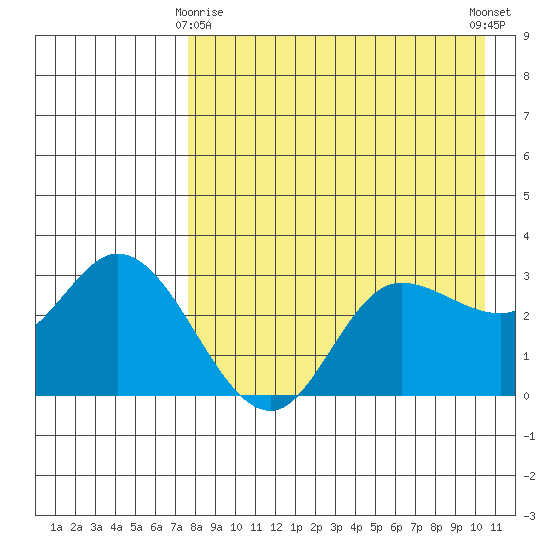 Anderson Bay tide chart for Saturday, April 26, 2025