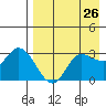 Anderson Bay tide chart for Saturday, April 26, 2025