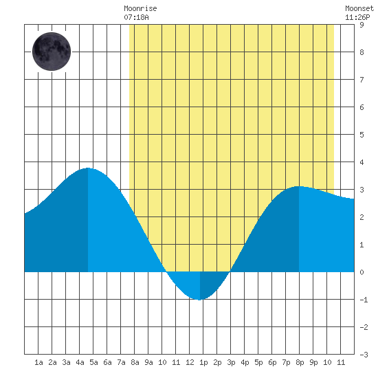 Anderson Bay tide chart for Sunday, April 27, 2025