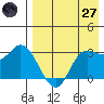 Anderson Bay tide chart for Sunday, April 27, 2025
