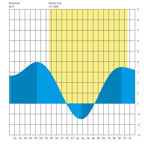Anderson Bay tide chart for Monday, April 28, 2025