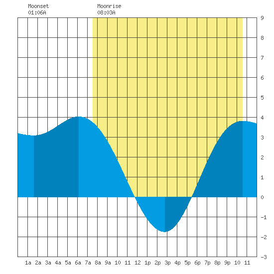 Anderson Bay tide chart for Tuesday, April 29, 2025