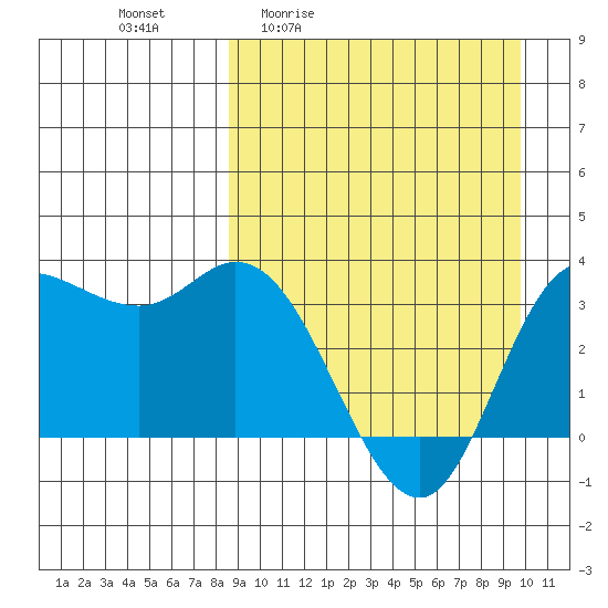 Anderson Bay tide chart for Wednesday, April 2, 2025