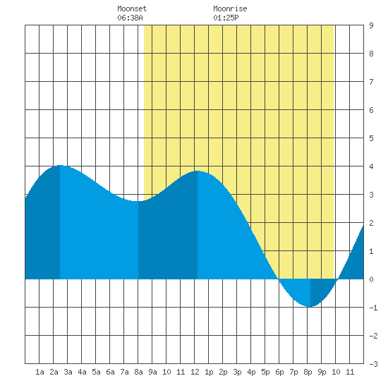 Anderson Bay tide chart for Saturday, April 5, 2025