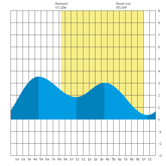 Anderson Bay tide chart for Tuesday, April 8, 2025