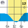 Anderson Bay tide chart for Monday, May 12, 2025