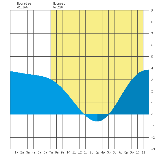 Anderson Bay tide chart for Wednesday, May 14, 2025