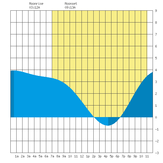 Anderson Bay tide chart for Friday, May 16, 2025