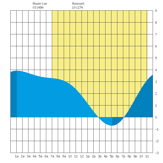 Anderson Bay tide chart for Saturday, May 17, 2025