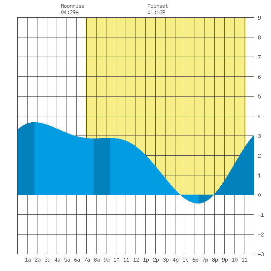 Anderson Bay tide chart for Monday, May 19, 2025