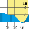 Anderson Bay tide chart for Monday, May 19, 2025