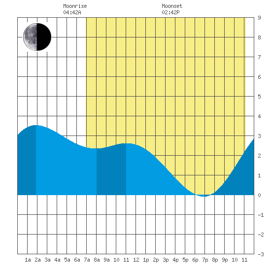 Anderson Bay tide chart for Tuesday, May 20, 2025