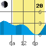 Anderson Bay tide chart for Tuesday, May 20, 2025