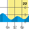 Anderson Bay tide chart for Thursday, May 22, 2025