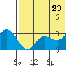 Anderson Bay tide chart for Friday, May 23, 2025
