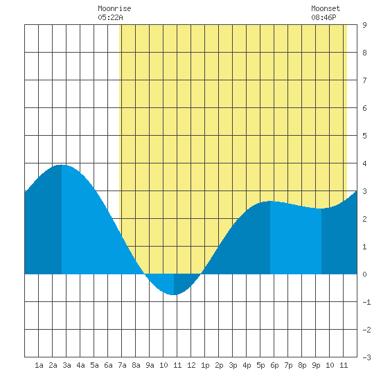 Anderson Bay tide chart for Saturday, May 24, 2025