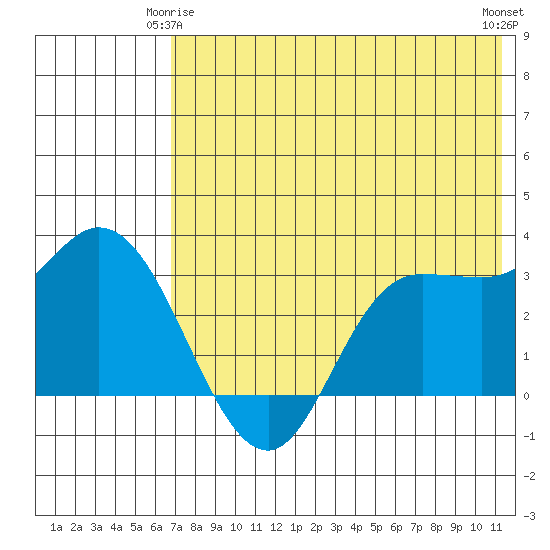 Anderson Bay tide chart for Sunday, May 25, 2025