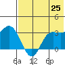 Anderson Bay tide chart for Sunday, May 25, 2025