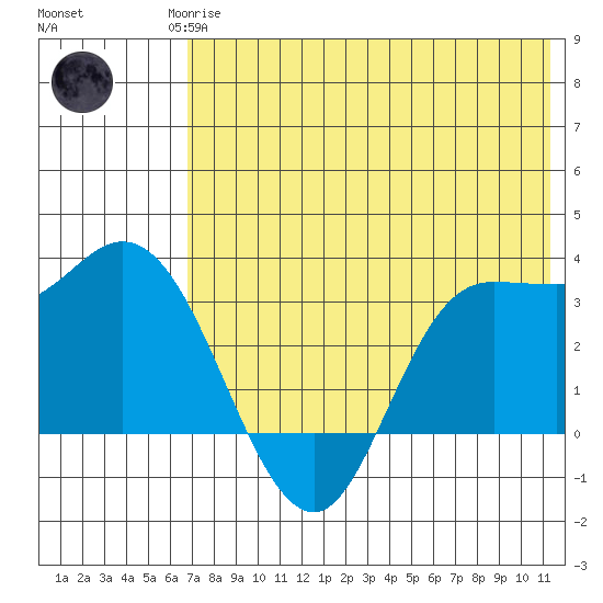 Anderson Bay tide chart for Monday, May 26, 2025