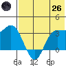 Anderson Bay tide chart for Monday, May 26, 2025