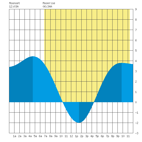 Anderson Bay tide chart for Tuesday, May 27, 2025