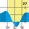 Anderson Bay tide chart for Tuesday, May 27, 2025