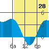 Anderson Bay tide chart for Wednesday, May 28, 2025