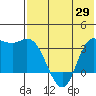 Anderson Bay tide chart for Thursday, May 29, 2025