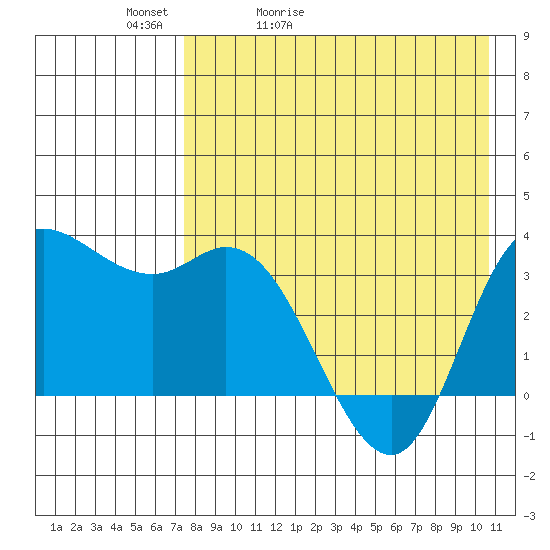 Anderson Bay tide chart for Friday, May 2, 2025