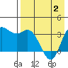 Anderson Bay tide chart for Friday, May 2, 2025
