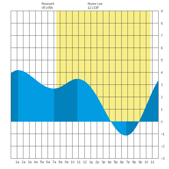 Anderson Bay tide chart for Saturday, May 3, 2025