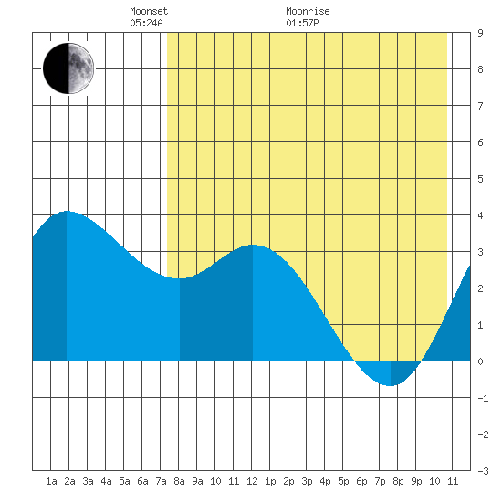Anderson Bay tide chart for Sunday, May 4, 2025