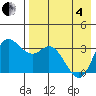 Anderson Bay tide chart for Sunday, May 4, 2025
