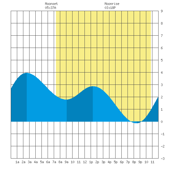 Anderson Bay tide chart for Monday, May 5, 2025