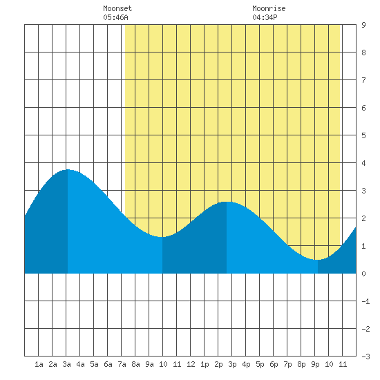 Anderson Bay tide chart for Tuesday, May 6, 2025