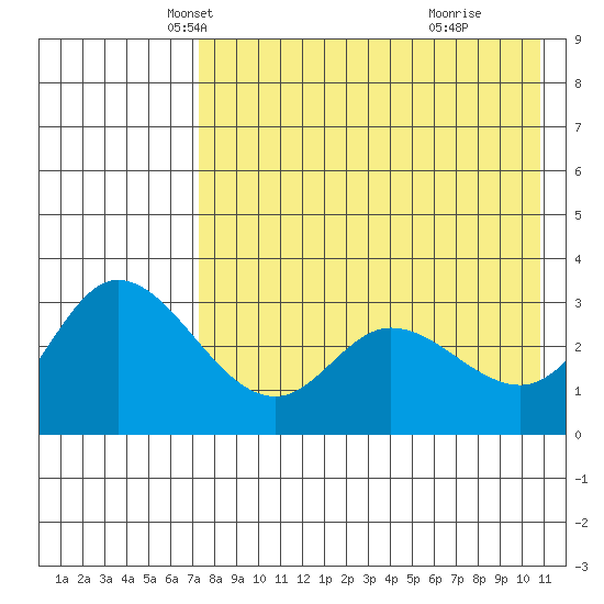 Anderson Bay tide chart for Wednesday, May 7, 2025