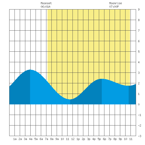 Anderson Bay tide chart for Thursday, May 8, 2025