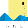 Anderson Bay tide chart for Thursday, May 8, 2025