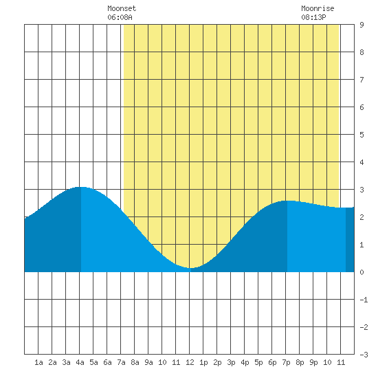 Anderson Bay tide chart for Friday, May 9, 2025