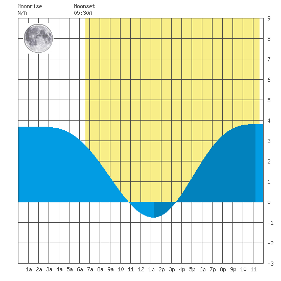 Anderson Bay tide chart for Tuesday, June 10, 2025