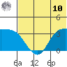 Anderson Bay tide chart for Tuesday, June 10, 2025