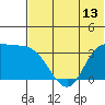 Anderson Bay tide chart for Friday, June 13, 2025